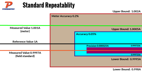 standard repeatability